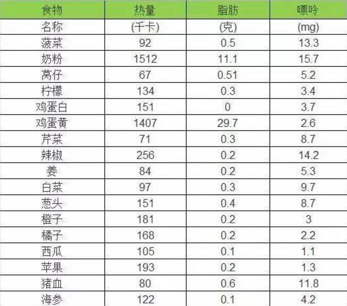 高尿酸血症的食物嘌呤含量表 高尿酸血症的食物嘌呤含量表