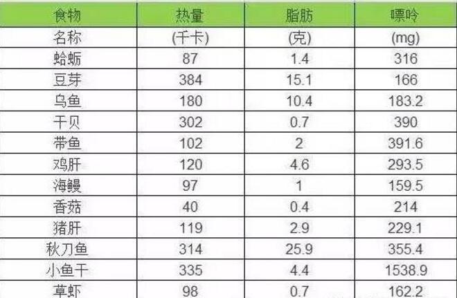 高尿酸血症的食物嘌呤含量表 高尿酸血症的食物嘌呤含量表