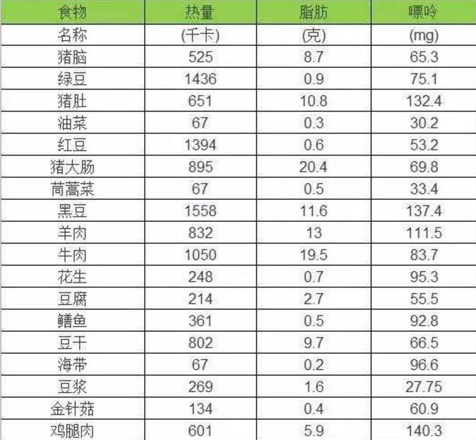 高尿酸血症的食物嘌呤含量表 高尿酸血症的食物嘌呤含量表