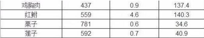 高尿酸血症的食物嘌呤含量表 高尿酸血症的食物嘌呤含量表